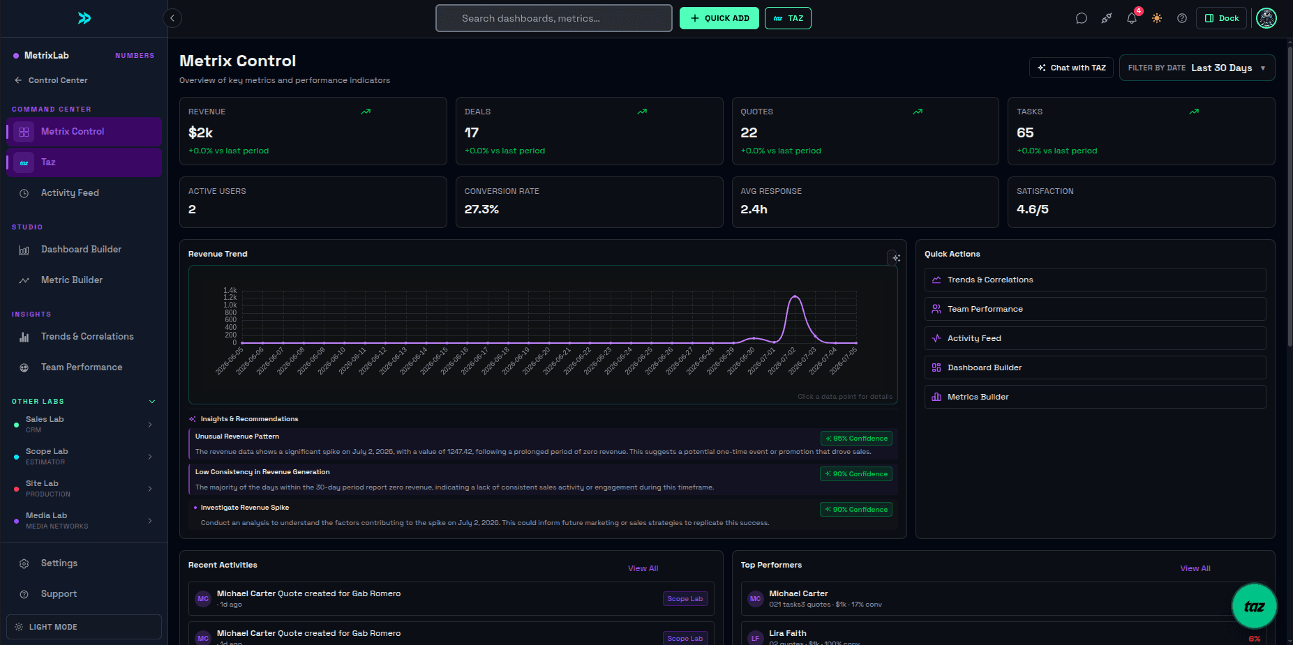 MetrixLab performance dashboard overview